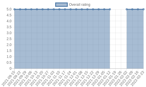 has 13 reviews, mostly positive