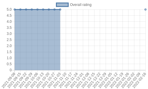 has 75 reviews, mostly positive