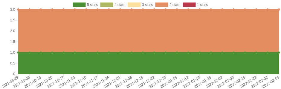 doesn't change very often