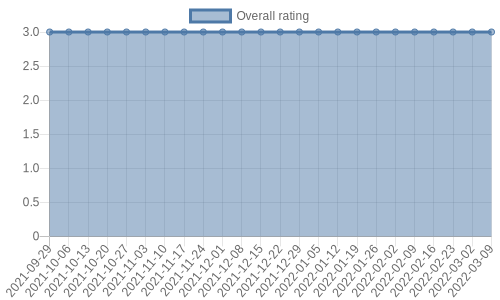 has 3 reviews, mostly negative