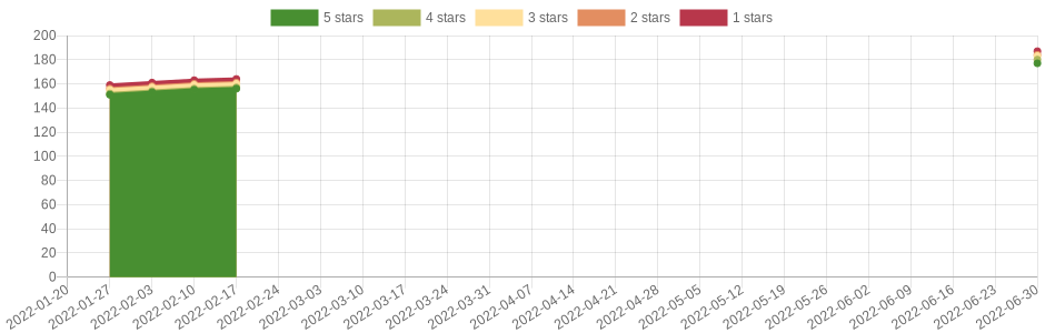 doesn't change very often