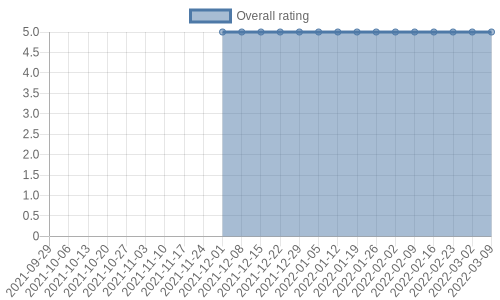 has 2 reviews, mostly positive