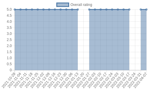 hasn't had any new reviews recently. Their reviews are mostly positive, and their overall rating has stayed the same for a while at 5.0