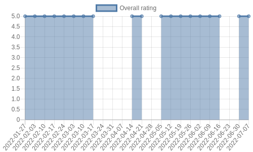hasn't had any new reviews recently. Their reviews are mostly positive, and their overall rating has stayed the same for a while at 5.0