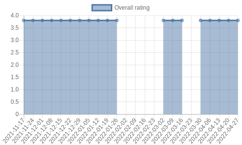 hasn't had any new reviews recently. Their reviews are mostly positive, and their overall rating has stayed the same for a while at 3.8