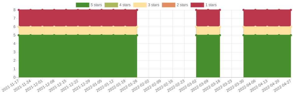 doesn't change very often