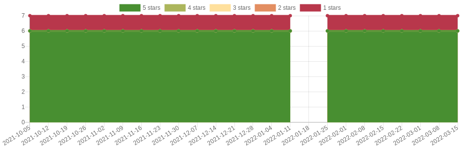 doesn't change very often