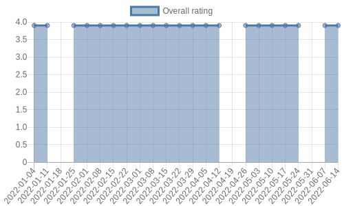 hasn't had any new reviews recently. Their reviews are mostly positive, and their overall rating has stayed the same for a while at 3.9