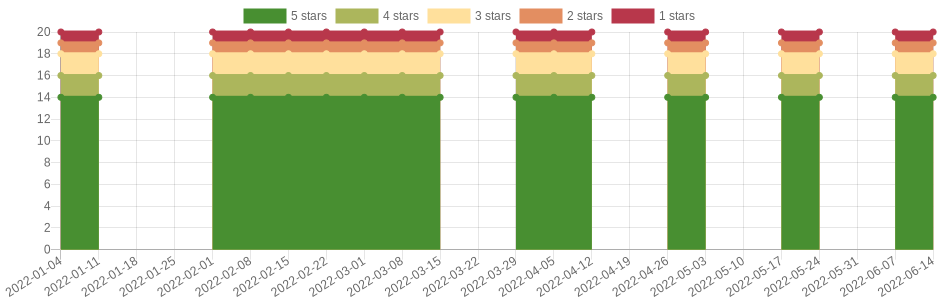 doesn't change very often