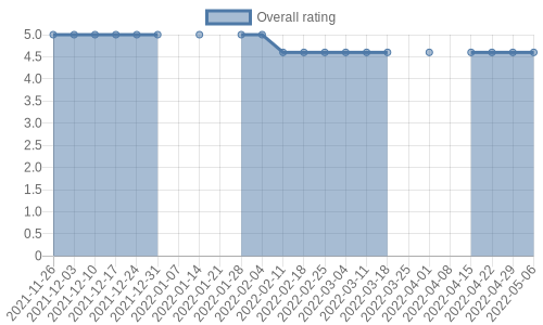 hasn't had any new reviews recently. Their reviews are mostly positive, and their overall rating has stayed the same for a while at 4.6