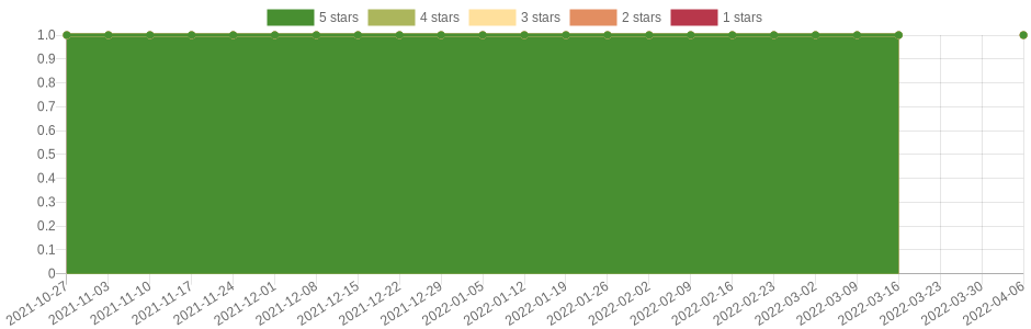 doesn't change very often