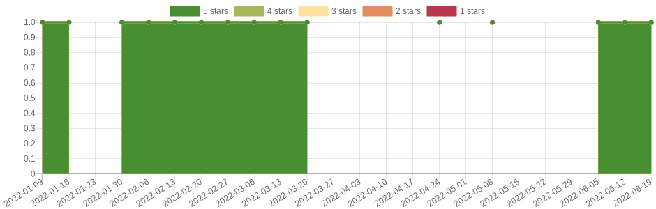 doesn't change very often