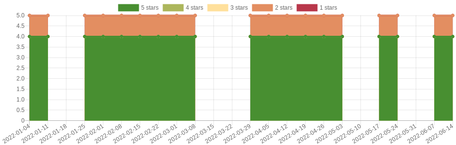 doesn't change very often