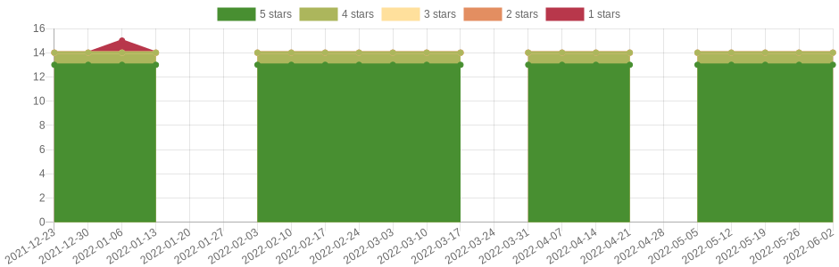 doesn't change very often