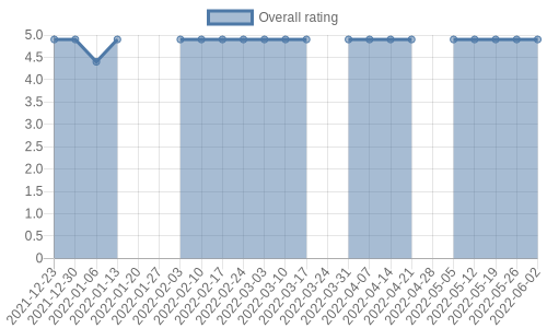 hasn't had any new reviews recently. Their reviews are mostly positive, and their overall rating has stayed the same for a while at 4.9