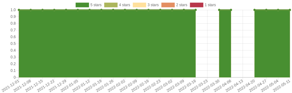 doesn't change very often