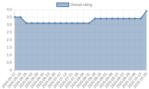 has 21 reviews, mostly positive