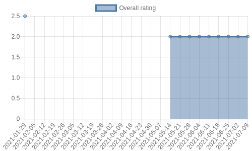 has 3 reviews, mostly negative