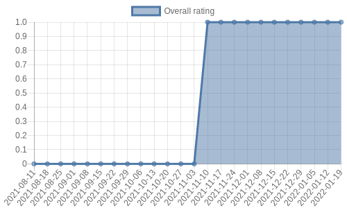 has 1 review, mostly negative