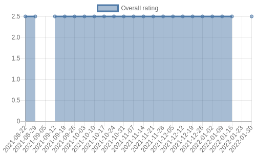 has 6 reviews, mostly neutral
