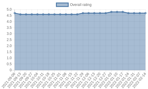 has 168 reviews, mostly positive