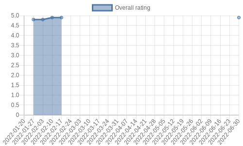 has 187 reviews, mostly positive