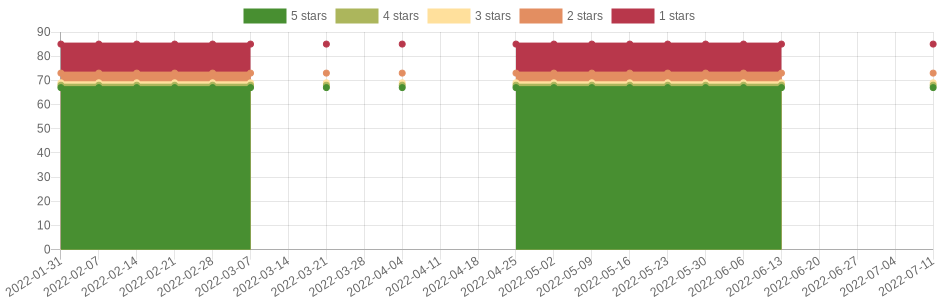 doesn't change very often