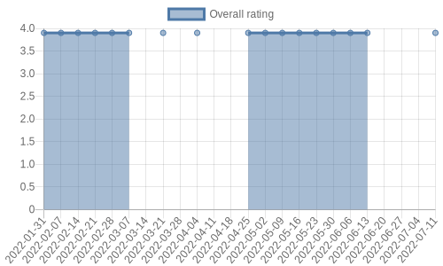 hasn't had any new reviews recently. Their reviews are mostly positive, and their overall rating has stayed the same for a while at 3.9