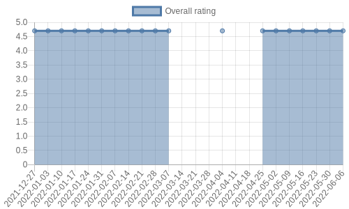 hasn't had any new reviews recently. Their reviews are mostly positive, and their overall rating has stayed the same for a while at 4.7