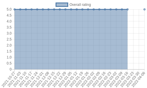 hasn't had any new reviews recently. Their reviews are mostly positive, and their overall rating has stayed the same for a while at 5.0