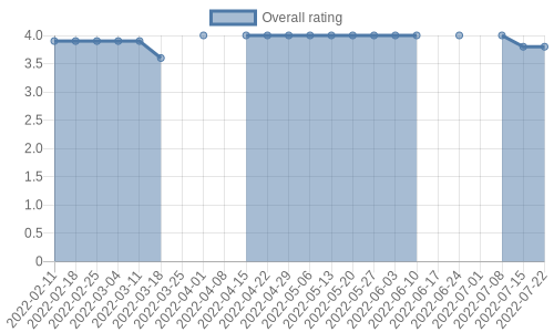 is getting reviews at about one every 110 days. Their reviews are mostly positive, and their overall rating has recently fallen from 4.0 to 3.8