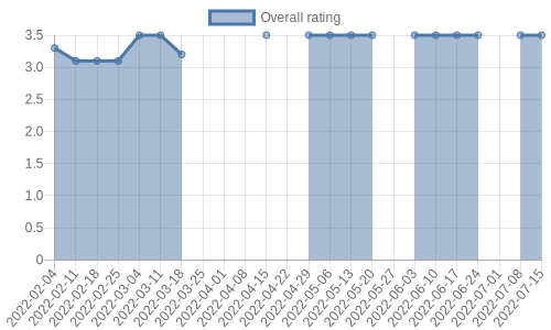 hasn't had any new reviews recently. Their reviews are mostly positive, and their overall rating has stayed the same for a while at 3.5
