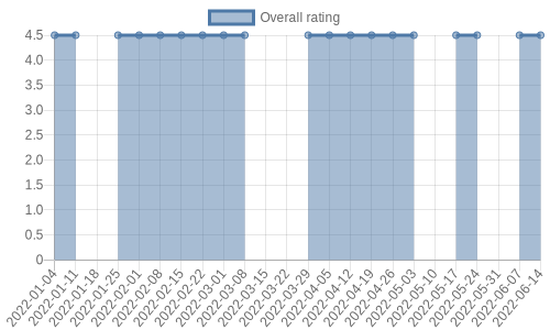hasn't had any new reviews recently. Their reviews are mostly positive, and their overall rating has stayed the same for a while at 4.5