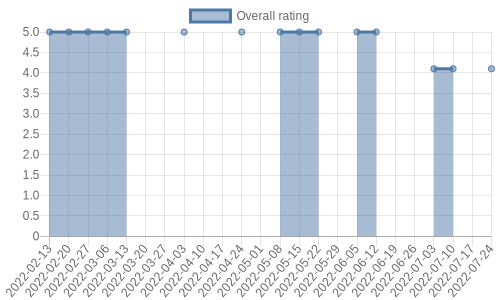 is getting reviews at about one every 56 days. Their reviews are mostly positive, and their overall rating has recently fallen from 5.0 to 4.1