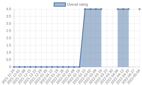 hasn't had any new reviews recently. Their reviews are mostly positive, and their overall rating has stayed the same for a while at 4.0