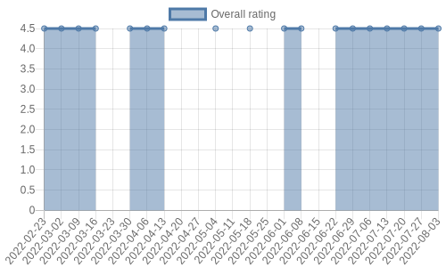 hasn't had any new reviews recently. Their reviews are mostly positive, and their overall rating has stayed the same for a while at 4.5