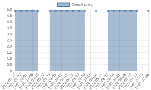 hasn't had any new reviews recently. Their reviews are mostly positive, and their overall rating has stayed the same for a while at 4.9