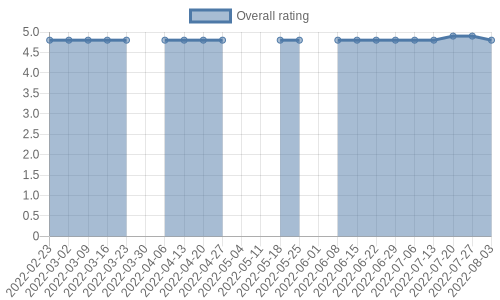 is gaining reviews at about 2 a week. Their reviews are mostly positive, and their overall rating has stayed the same for a while at 4.8