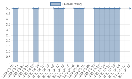 hasn't had any new reviews recently. Their reviews are mostly positive, and their overall rating has stayed the same for a while at 5.0