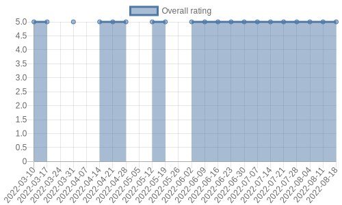 hasn't had any new reviews recently. Their reviews are mostly positive, and their overall rating has stayed the same for a while at 5.0