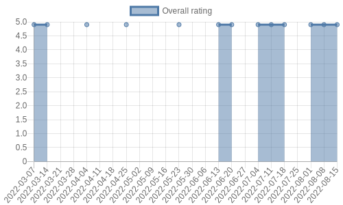 hasn't had any new reviews recently. Their reviews are mostly positive, and their overall rating has stayed the same for a while at 4.9