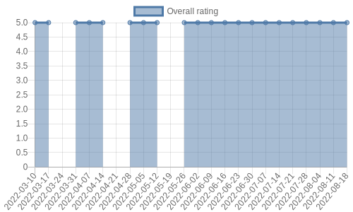 hasn't had any new reviews recently. Their reviews are mostly positive, and their overall rating has stayed the same for a while at 5.0