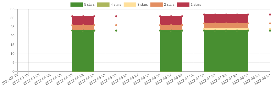 doesn't change very often