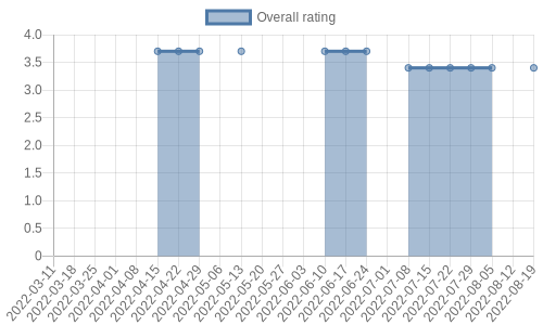 is getting reviews at about one every 138 days. Their reviews are mostly positive, and their overall rating has recently fallen from 3.7 to 3.4