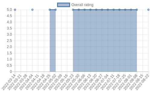 hasn't had any new reviews recently. Their reviews are mostly positive, and their overall rating has stayed the same for a while at 5.0