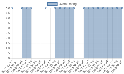 hasn't had any new reviews recently. Their reviews are mostly positive, and their overall rating has stayed the same for a while at 5.0