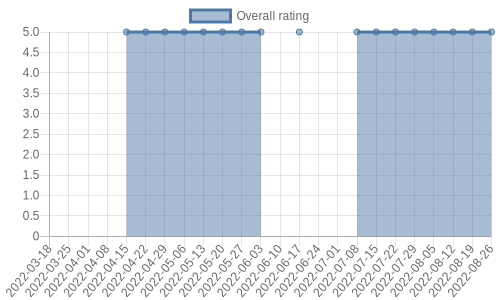 hasn't had any new reviews recently. Their reviews are mostly positive, and their overall rating has stayed the same for a while at 5.0