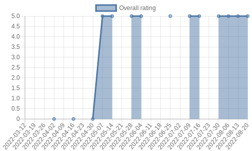 is getting reviews at about one every 139 days. Their reviews are mostly positive, and their overall rating has improved recently from 0.0 to 5.0