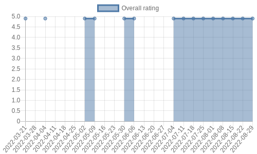 is getting reviews at about one every 166 days. Their reviews are mostly positive, and their overall rating has stayed the same for a while at 4.9