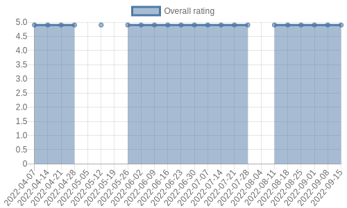is gathering reviews at about 0 a day. Their reviews are mostly positive, and their overall rating has stayed the same for a while at 4.9